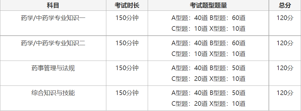 2023年湖南执业药师报名时间及考试科目